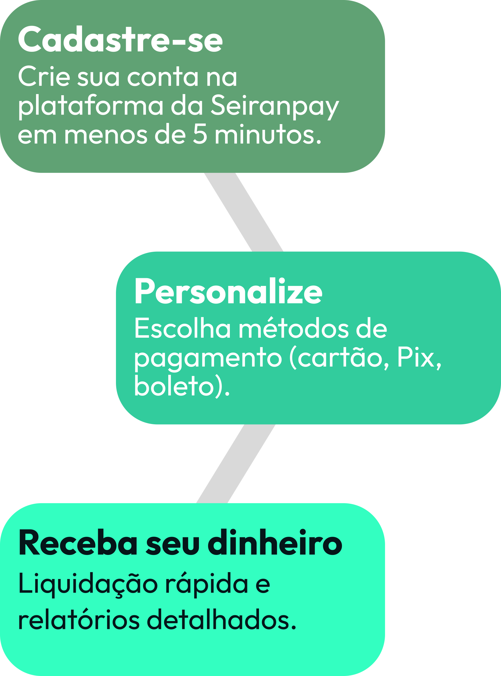 Fluxograma: Cadastre-se, personalize e receba!
