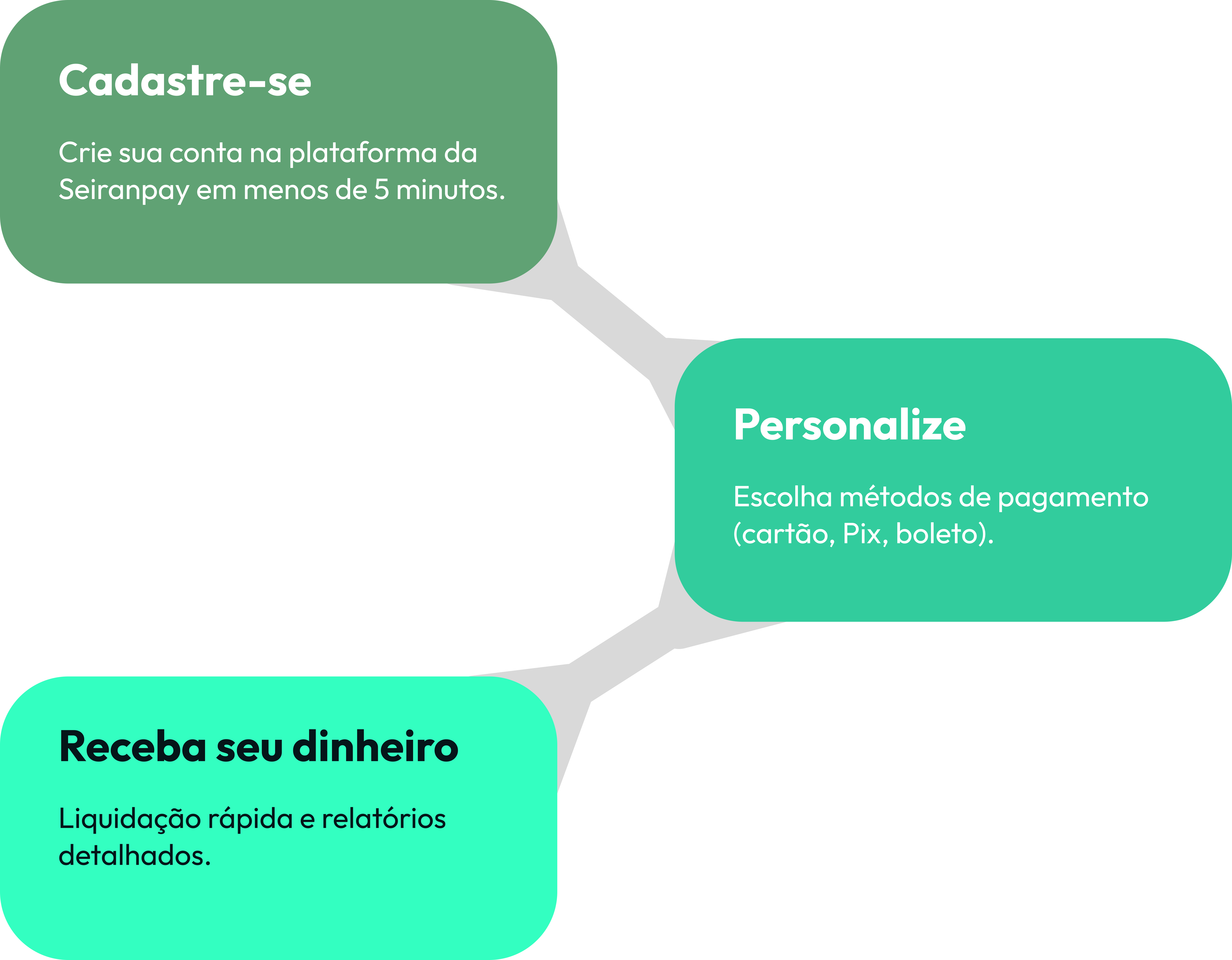 Fluxograma: Cadastre-se, personalize e receba!